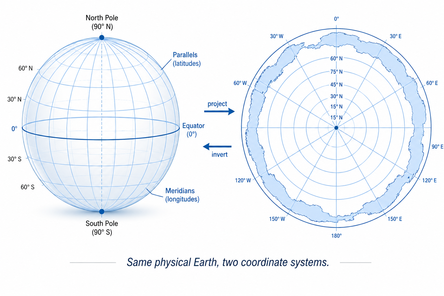 Side by side diagram of the same Earth shown as a 3D sphere on the left and as a flat disk via the azimuthal equidistant projection on the right, with arrows labeled project and invert connecting them