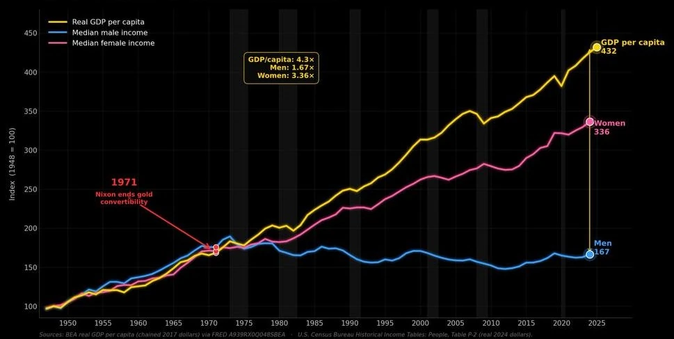 Real GDP per capita 4.3x, Women's median income 3.36x, Men's median income 1.67x since 1948
